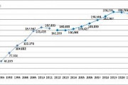 神奈川県内の外国人数　初の23万人超で過去最多に　前年比1万7000人増　39人に1人が外国籍(中国29.％ ベトナム12％ 韓国11％)