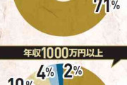【画像】世帯年収300万円と1000万円で「虫歯」にも格差が・・・