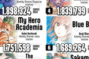 【朗報】2025年に売れた漫画ランキング、発表されるｗｗｗｗｗｗ