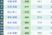 高卒ルーキーがOPS４位になるリーグがあるらしい