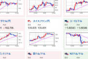 【為替相場】ドル円１ドル１３０円台に乗せてからは横ばいの動き　どちらに動くか見極めか