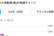 【悲報】日本株買ったやつ、ガチで終わる