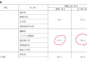 【悲報】女子枠、限界を超える！一般枠17人に対して女子枠70人ｗｗｗｗｗｗ