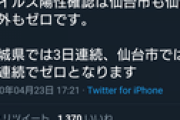 【朗報】大都会仙台市、今日も新規感染者ゼロ(5日連続)　※宮城県も3日連続ゼロ
