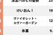 【悲報】京アニ作品の人気ランキング、層が厚すぎてあの有名作品ですらトップ11に入れない…