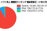 【悲報】PS5、2021年ソフト売り上げ数15万本(スイッチは1040万本)