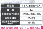 東京コロナ感染者12211人？！月曜過去最多❓❗