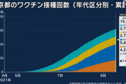 【新型コロナ】東京都で新たに302人感染、20代 88人、30代 57人、65歳以上は35人　9月21日