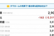 【悲報】タマホーム、例の「文春砲」で株価が絶望の暴落へ…