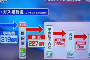 【絶望】日本の補助金、97％中抜きされてたｗｗｗｗｗｗｗｗｗｗｗｗｗ