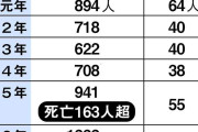 「人食いバクテリア」死亡250人超　全国で猛威、大阪は患者最多の76人