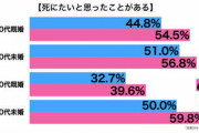 【速報】40代独身「本当に寂しい、30代までは平気だったのに」
