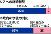 【読売】ロシアのウクライナ侵攻「日本の安全保障上の脅威」81% ロシアへの経済制裁支持 82　 政党支持率 自民40% 維新7% 立民5%