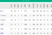 【7/8】●●●●●●阪神_●●中日_●広島 東京○_横浜○○_読売○○○○○○
