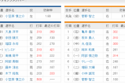 【中日対巨人19回戦】5（一）阿部　中川今日もベンチ外