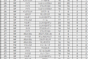 【悲報】日本人サッカー選手…海外組活躍度ランキングｗｗｗｗｗｗｗ