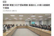 【速報】コロナが終わったとは、なんだったのか？東京、コロナ感染者16000人