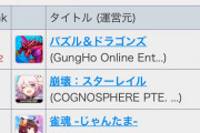 【速報】ガンダムコラボでセルラン1位ｷﾀ━(ﾟ∀ﾟ)━!!【パズドラ】