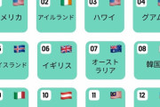 サヨナラ日本　5年以内に海外移住を希望する若者たち　「日本経済への不安」「賃金が低い」  [モフモフちゃん★]