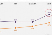 Z世代男性の3割、平等推進は「やり過ぎ」　他の世代の1.5倍