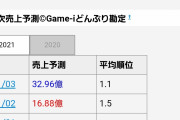 【朗報】ウマ娘さん、3月の売上がすごいｗｗｗｗｗｗ