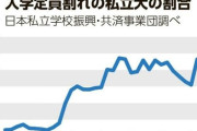 【教育】私立大学６割で定員割れ、過去最悪に…「三大都市圏」でも充足率１００％に届かず