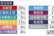 【悲報】立憲民主党5%、国民民主党13%