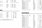 【5/28公示】中日が京田を抹消、鷹は支配下登録の大関を即昇格、西武は大量14人を入れ替え