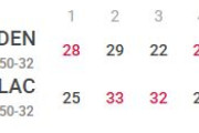 【NBA】LACがDENを下し3-3に！ズバッツ＆バトゥームがヨキッチを後半5得点に封じる