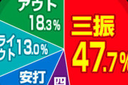 佐々木朗希の高３時15戦の奪三振割合www