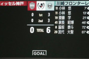 ＜ヴィッセル神戸＞６失点大敗にフィンク監督「0－6で1度負けた方が、0－1で6度負けるよりは次に向けていい」
