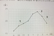 Twitter「このグラフで1番下がり方が小さいのはどれ？」←文系と理系で大激論にｗｗｗｗ