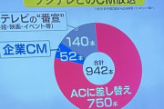 【画像】ニュース番組、嬉しそうにフジテレビのCMをカウント「942本中ACが750本、企業52本、残りは番宣でした」