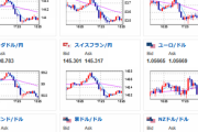 【相場】為替市場、円買いが円買いを呼ぶ展開　１ドル１３６円台前半まで円高に　特に目立った材料なく米債利回りも動き無し　原油、金も横ばい