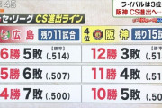 広島が残り11戦を6勝5敗なら阪神は12勝3敗の成績じゃないと3位になれないという現実