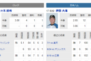 明日の予告先発　佐々木郎希(ロッテ)×伊藤大海(日本ハム)