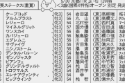 【枠順確定】5/30(土) 第3回 葵ステークス(重賞) part1