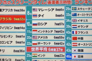 【画像】世界のスマホを見てる時間ランキング、日本は46位wwwwwwww