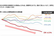 日本が世界で最も自動車CO2排出量削減に成功した結果ｗｗｗｗｗｗｗｗ
