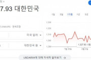 【ウオン安】韓国人「ドル・ウォン為替レート、取引中の最低値更新…1326ウォン90銭までウオン安が進む」　韓国の反応