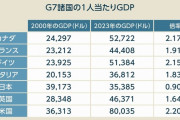 【悲報】日本、一人当たりのGDPが低すぎて海外騒然…！！