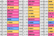 【デレステ】15日目グループD出口調査右上1位久川颯2位夢見りあむ3位神崎蘭子4位高森藍子5位イヴ・サンタクロース6位速水奏7位砂塚あきら8位大石泉9位アナスタシア10位二宮飛鳥