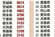 【画像】地震がよく起こる都道府県ランキングがこちらw w w