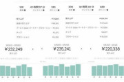 【悲報】UBERイーツ、月収100万円余裕だった…