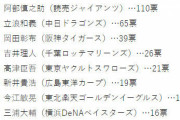社会人が選ぶ「上司にしたくないプロ野球監督」ランキング…DeNA三浦大輔監督は9位
