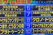 テレ朝『テレビゲーム総選挙』の結果がこちらｗｗｗｗｗｗｗ