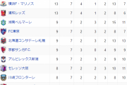 【悲報】Jリーグ順位表ガチで終わる、13位川崎、14位鹿島に・・・・