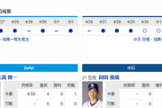 【ドラゴンズ実況】 5/4 中日vsDeNA（横浜）14:00開始　先発:岡田