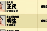 【悲報】役力士、全く大栄翔に追いつけない・・・
