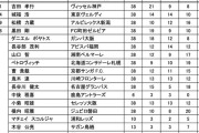 【悲報】町田ゼルビア黒田監督、昇格即3位なのに「優秀監督賞投票」得票数たった16ｗｗｗｗｗｗｗｗ